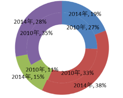 2019年中国体外诊断市场分析报告-行业调查与投资前景预测